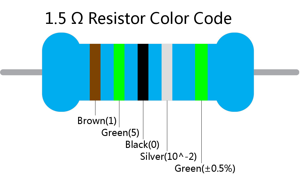1.5  ohm Resistor Color Code 5 band