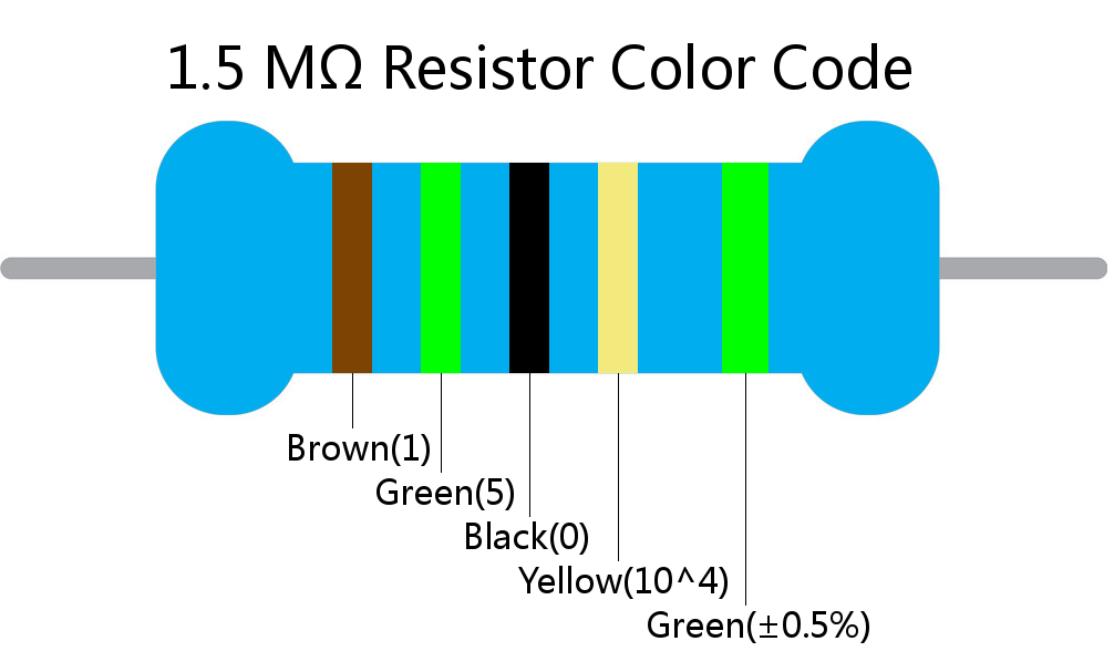 1.5 M ohm Resistor Color Code 5 band