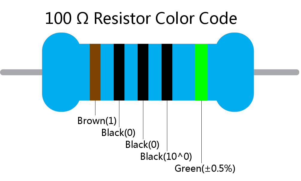 100  ohm Resistor Color Code 5 band
