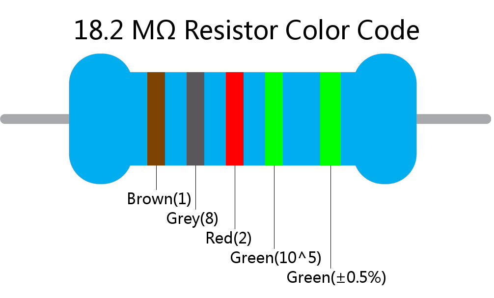 18.2 M ohm Resistor Color Code 5 band