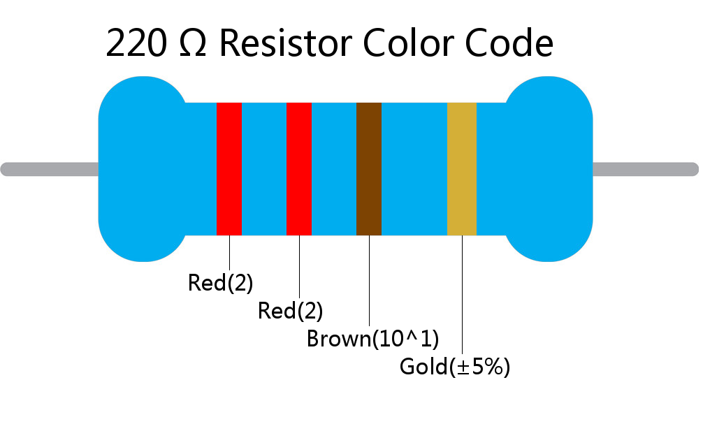 220  ohm Resistor Color Code 4 band