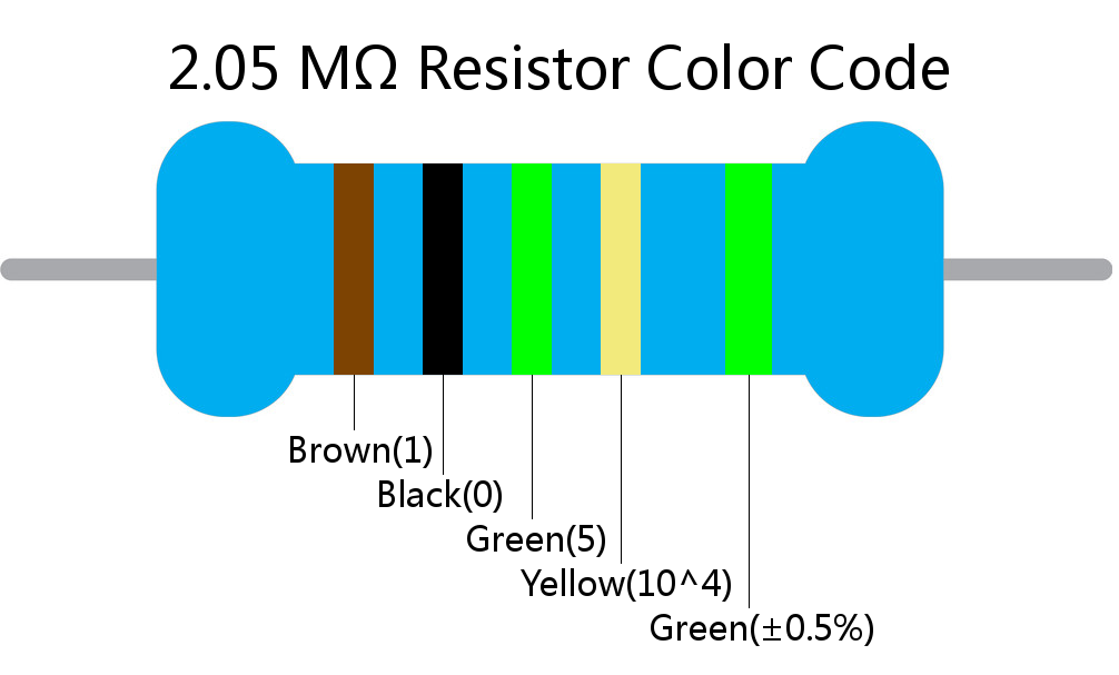 2.05 M ohm Resistor Color Code 5 band