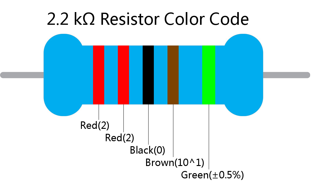 2.2 k ohm Resistor Color Code 5 band
