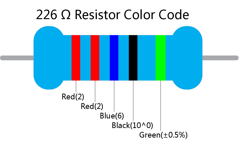 226  ohm Resistor Color Code 5 band