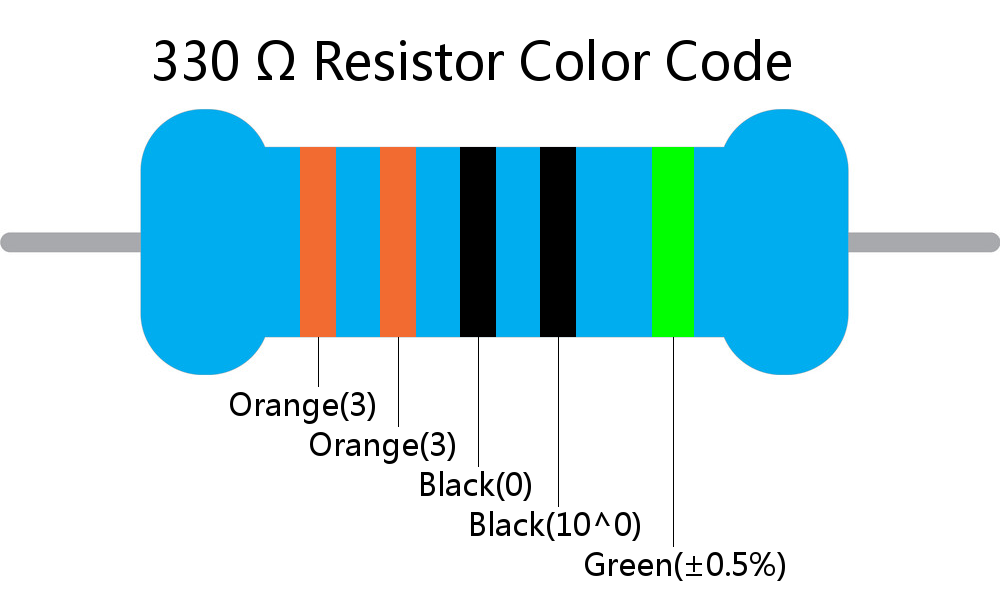 330  ohm Resistor Color Code 5 band