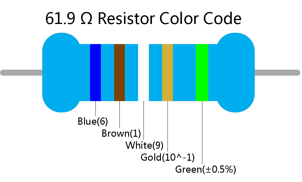 61.9  ohm Resistor Color Code 5 band
