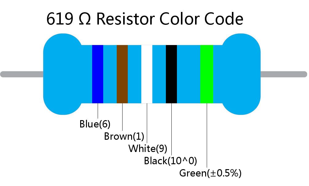 619  ohm Resistor Color Code 5 band