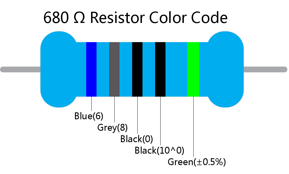 680  ohm Resistor Color Code 5 band