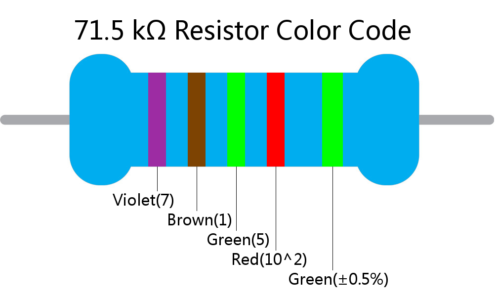 71.5 k ohm Resistor Color Code 5 band