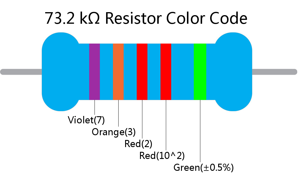 73.2 k ohm Resistor Color Code 5 band