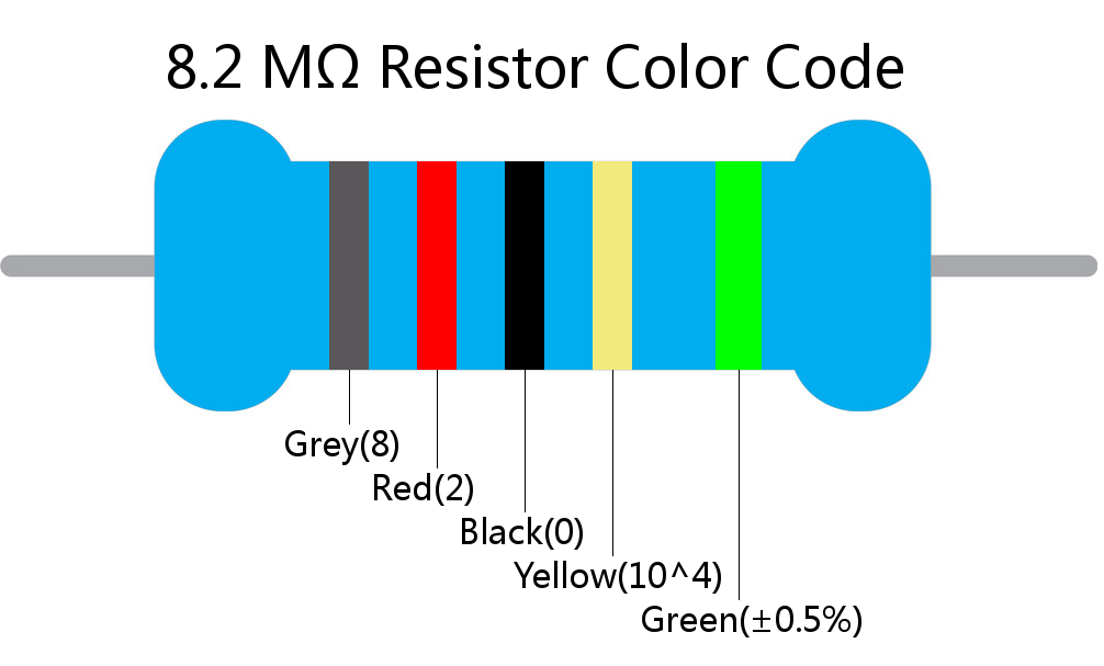 8.2 M ohm Resistor Color Code 5 band